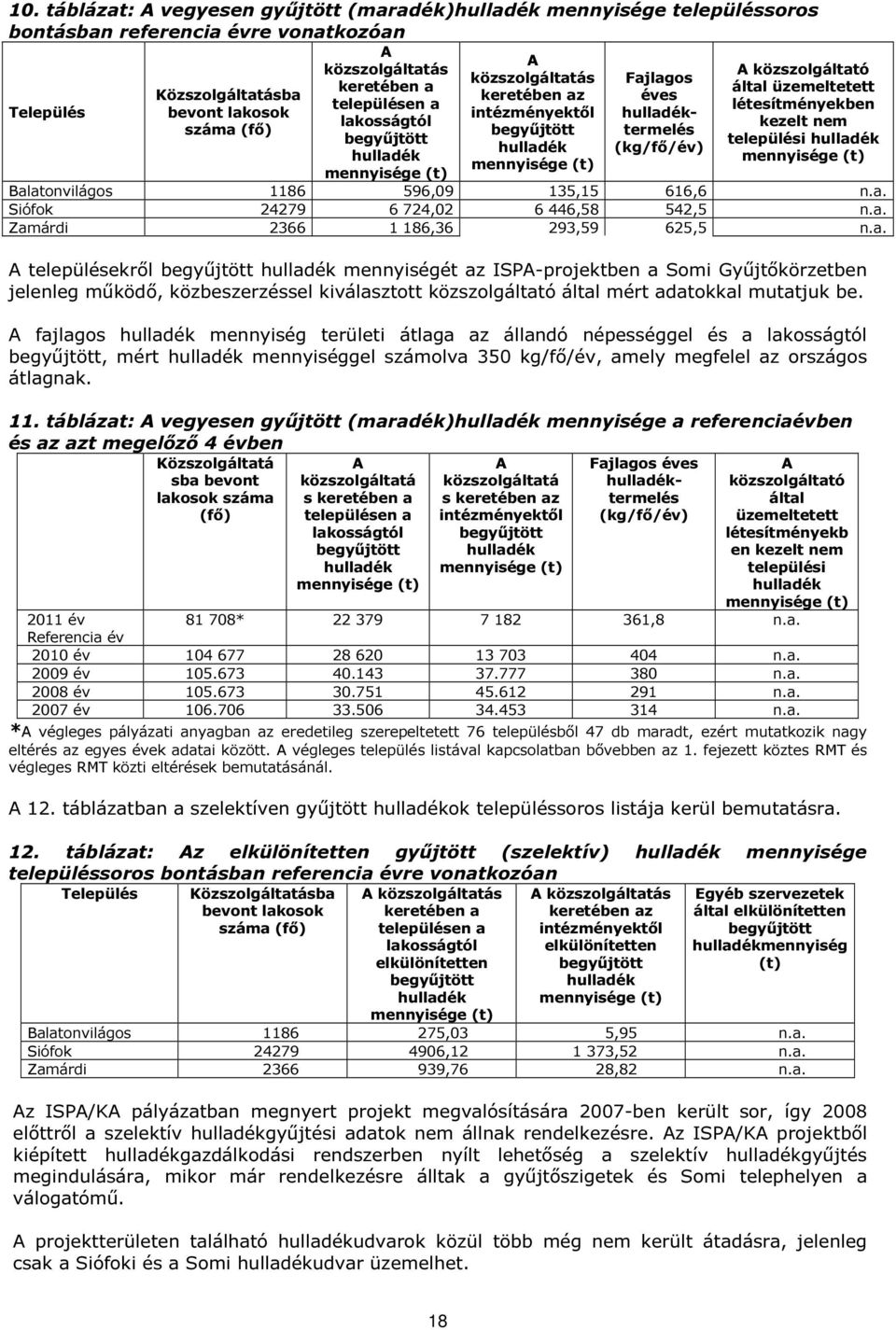 hulladék hulladék (kg/fő/év) hulladék mennyisége (t) mennyisége (t) mennyisége (t) Balatonvilágos 1186 596,09 135,15 616,6 n.a. Siófok 24279 6 724,02 6 446,58 542,5 n.a. Zamárdi 2366 1 186,36 293,59 625,5 n.