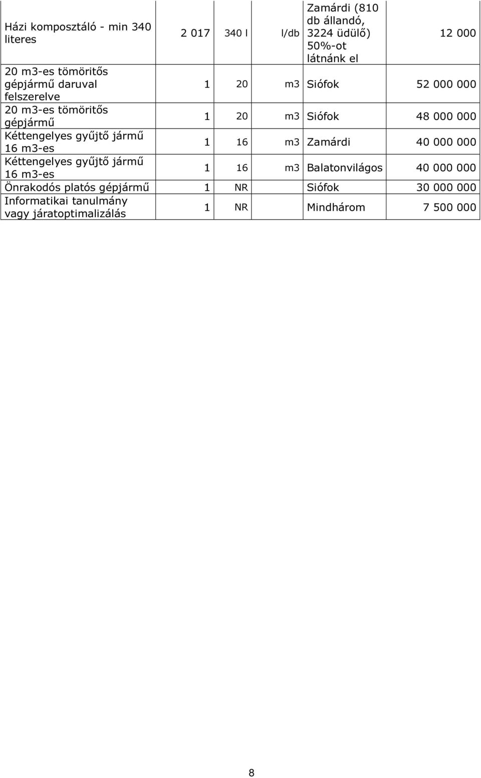 Kéttengelyes gyűjtő jármű 16 m3-es 1 16 m3 Zamárdi 40 000 000 Kéttengelyes gyűjtő jármű 16 m3-es 1 16 m3 Balatonvilágos 40