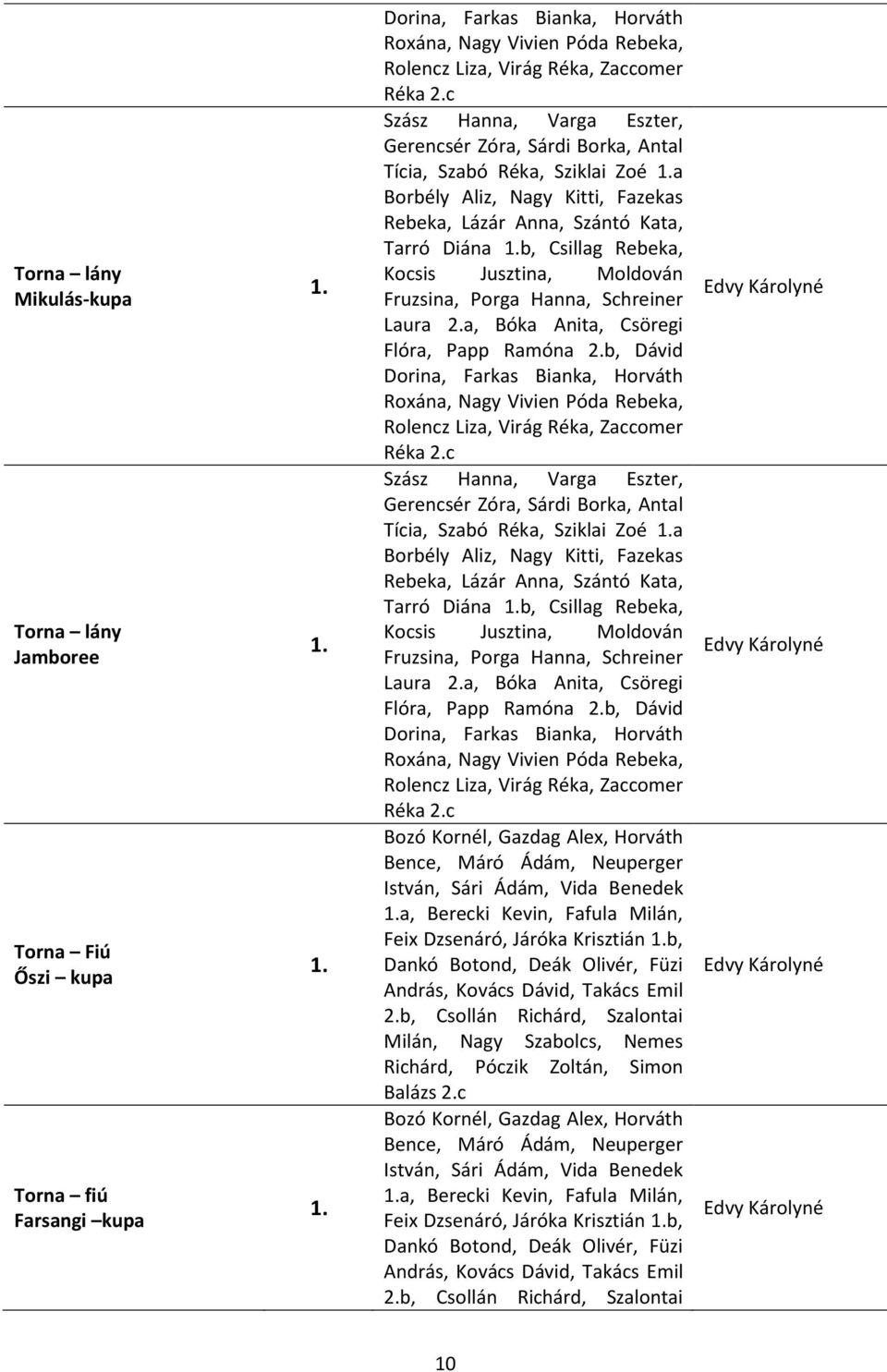 Jusztina, Moldován Fruzsina, Porga Hanna, Schreiner Laura a, Bóka Anita, Csöregi Flóra, Papp Ramóna b, Dávid Dorina, Farkas Bianka, Horváth Roxána, Nagy Vivien Póda Rebeka, Rolencz Liza, Virág Réka,