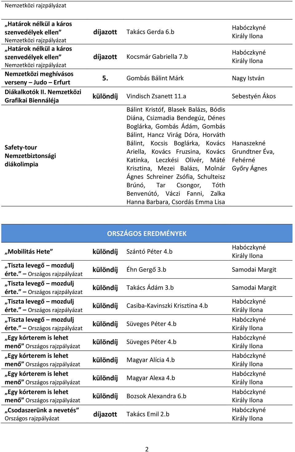 Gombás Bálint Márk Nagy István különdíj Vindisch Zsanett 1a Sebestyén Ákos Bálint Kristóf, Blasek Balázs, Bódis Diána, Csizmadia Bendegúz, Dénes Boglárka, Gombás Ádám, Gombás Bálint, Hancz Virág