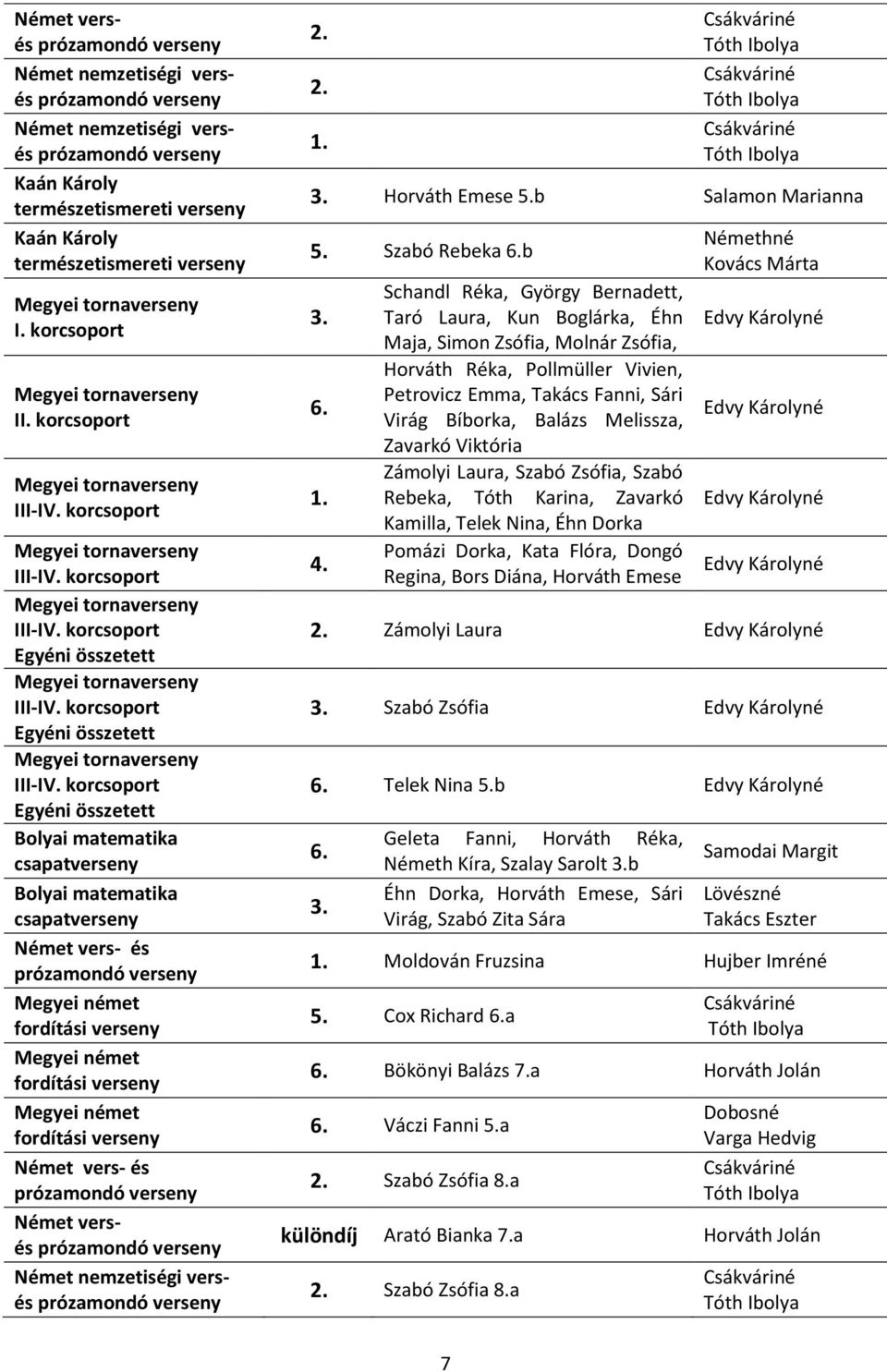 verseny Megyei német fordítási verseny Német vers- és Német versés Német nemzetiségi versés 3. Horváth Emese 5.b Salamon Marianna 5. Szabó Rebeka 6.b 3. 6. 4.