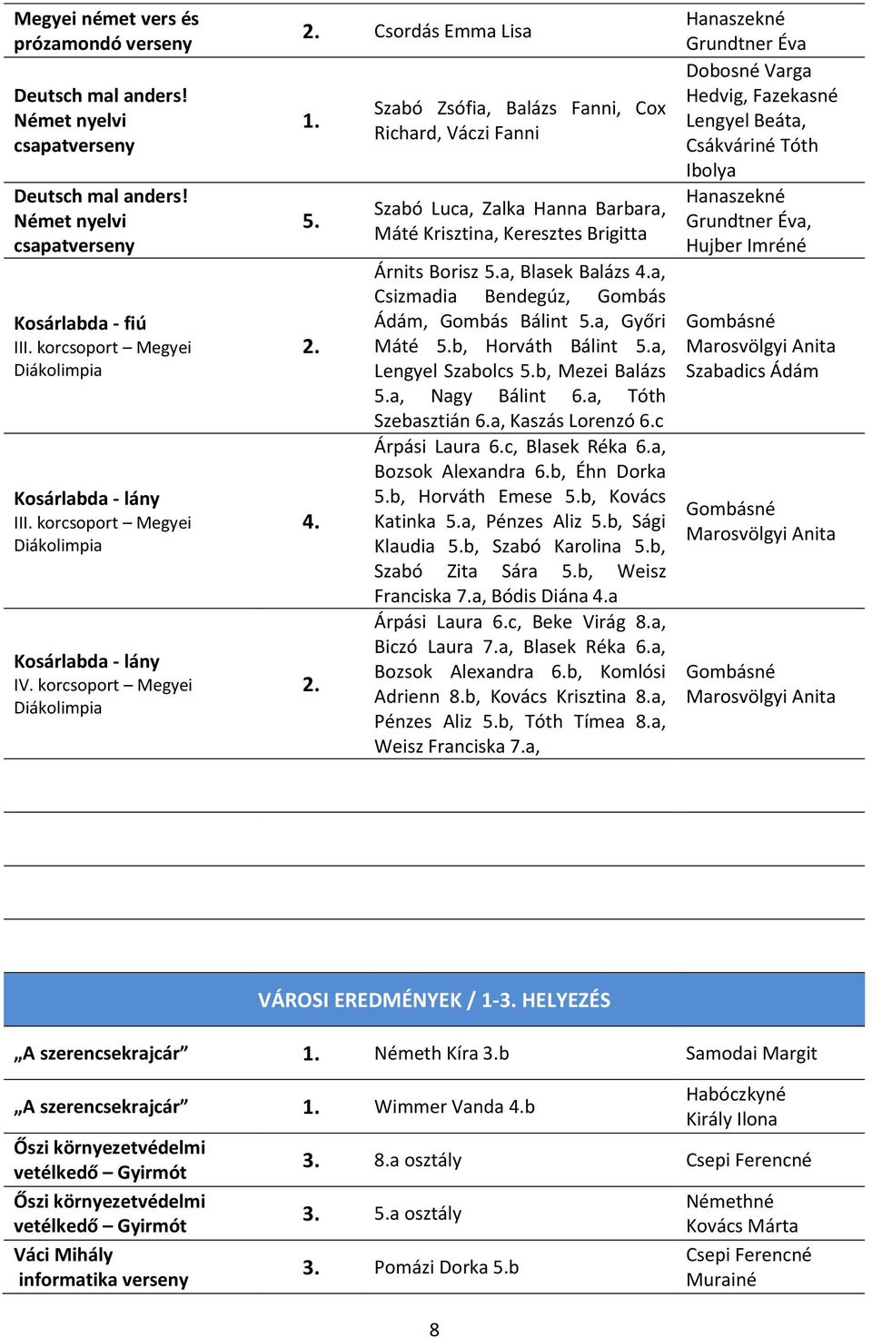 Szabó Zsófia, Balázs Fanni, Cox Richard, Váczi Fanni Szabó Luca, Zalka Hanna Barbara, Máté Krisztina, Keresztes Brigitta Árnits Borisz 5.a, Blasek Balázs 4.