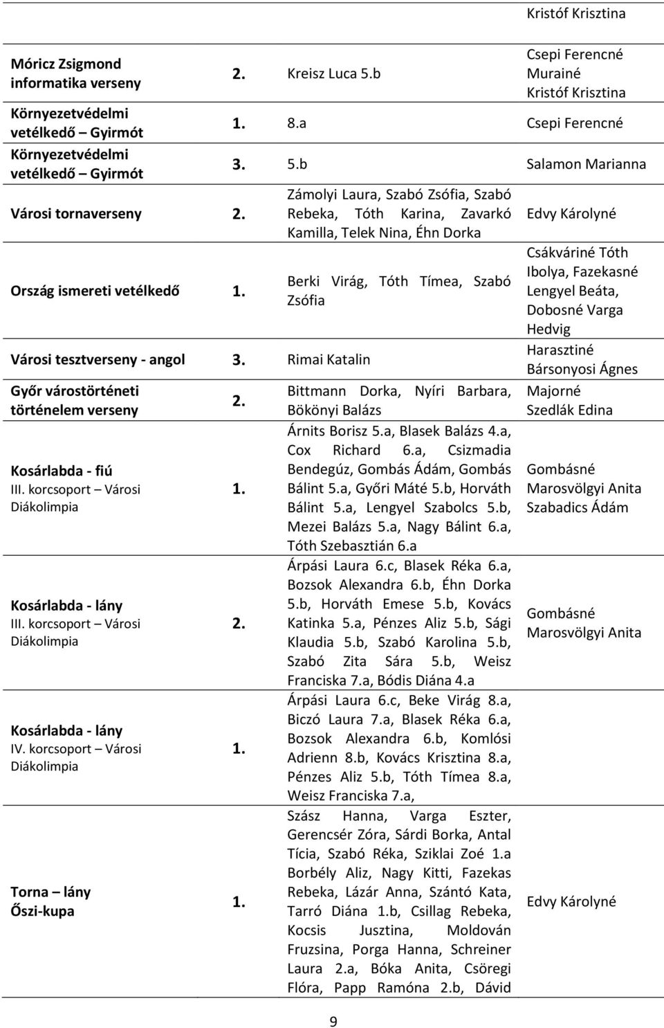 korcsoport Városi Torna lány Őszi-kupa 9 Csepi Ferencné 8.a Csepi Ferencné 3. 5.