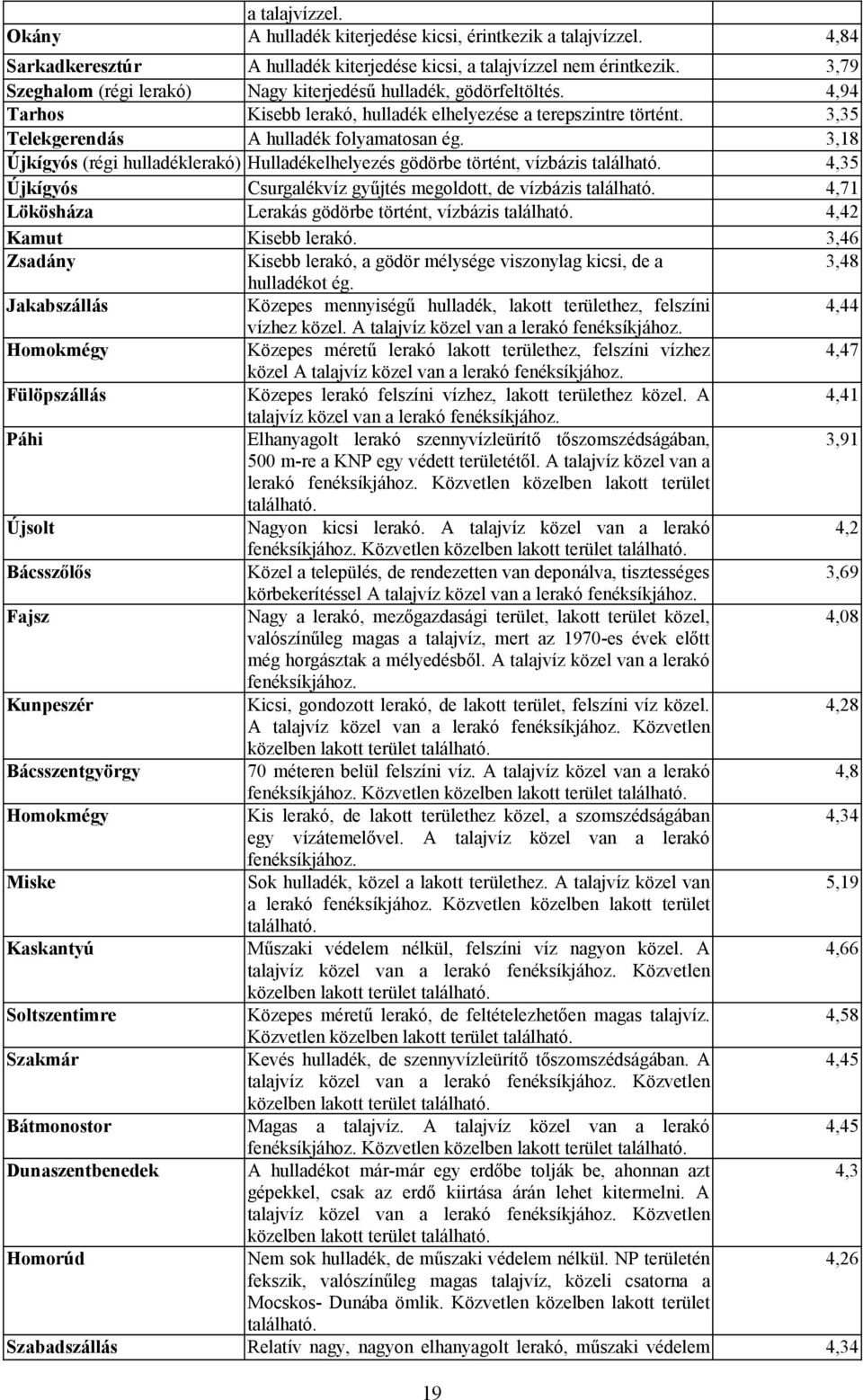 3,18 Újkígyós (régi hulladéklerakó) Hulladékelhelyezés gödörbe történt, vízbázis található. 4,35 Újkígyós Csurgalékvíz gyűjtés megoldott, de vízbázis található.
