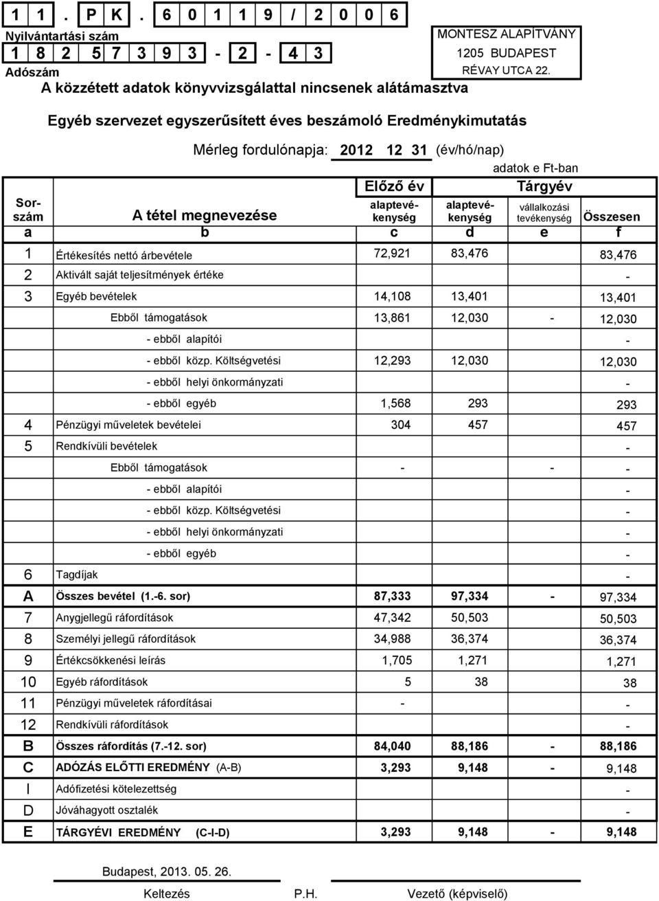 Költségvetési 12,293 12,030 12,030 - ebből helyi önkormányzati - - ebből egyéb 1,568 293 293 4 Pénzügyi műveletek bevételei 304 457 457 5 Rendkívüli bevételek - Ebből támogatások - - - - ebből