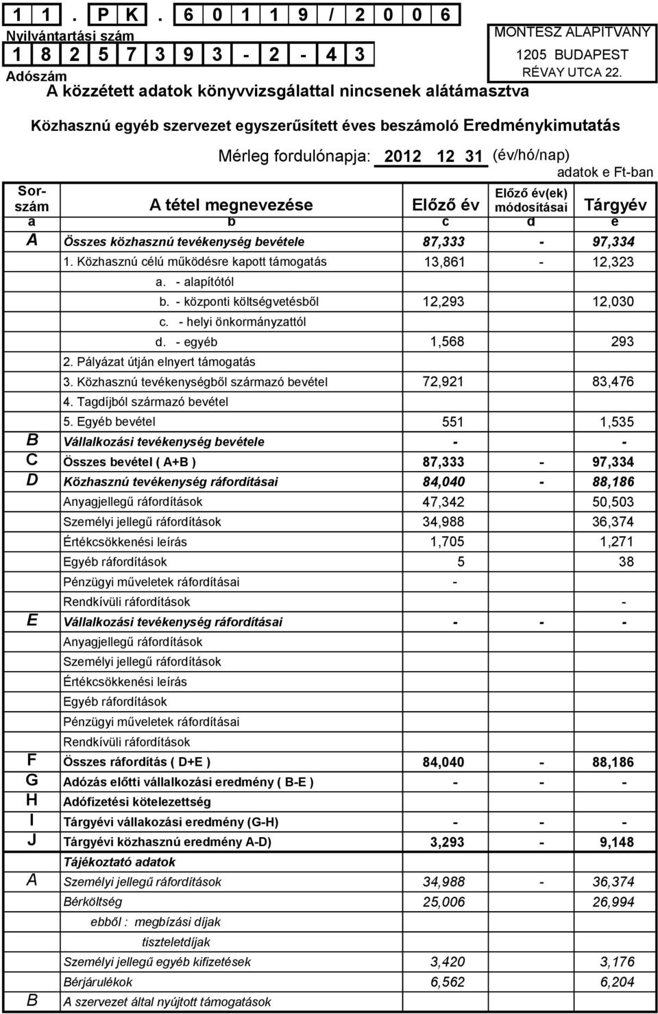 Pályázat útján elnyert támogatás 3. Közhasznú tevékenységből származó bevétel 72,921 83,476 4. Tagdíjból származó bevétel 5.