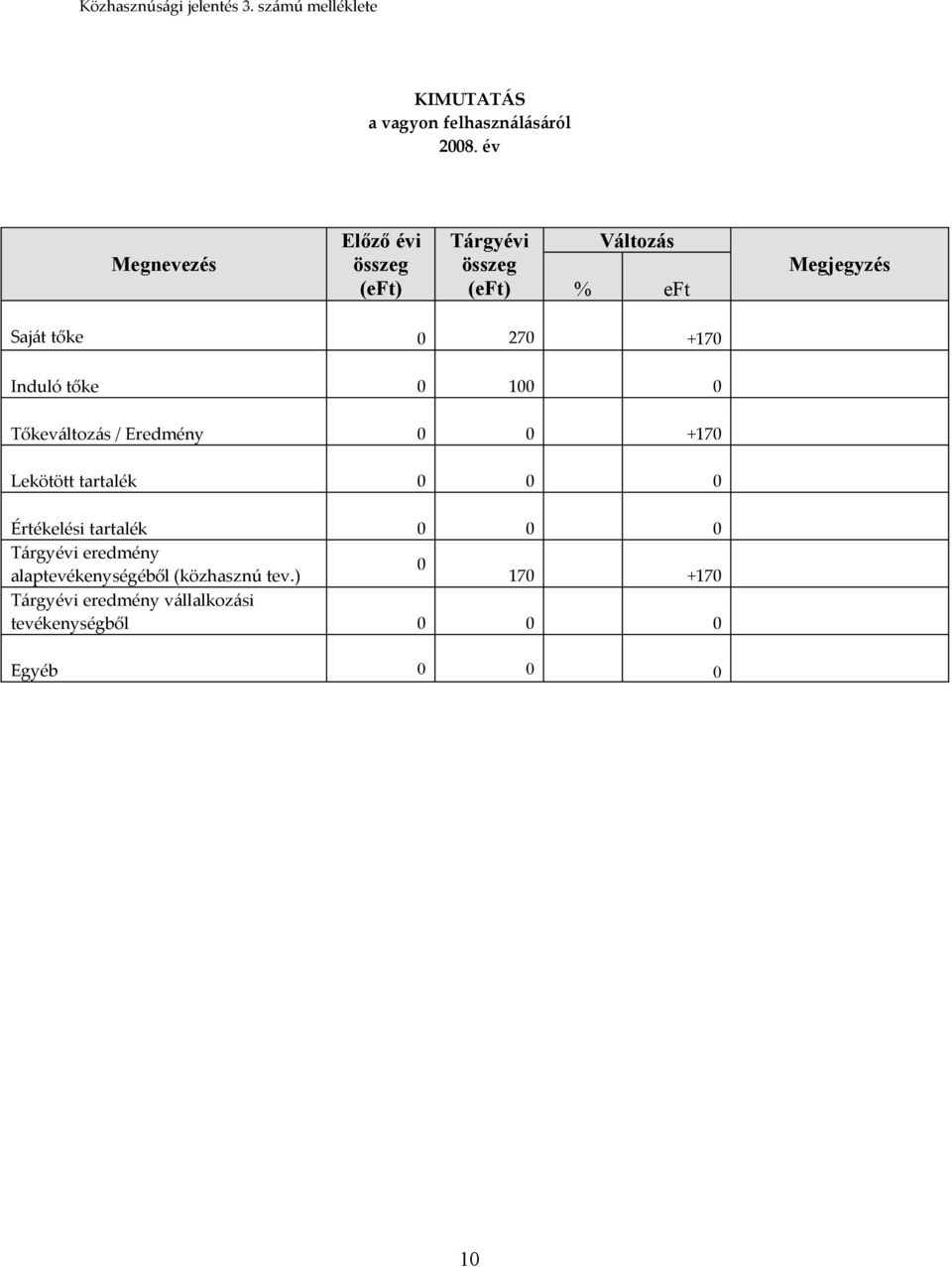 Induló tőke 0 100 0 Tőkeváltozás / Eredmény 0 0 +170 Lekötött tartalék 0 0 0 Értékelési tartalék 0 0 0