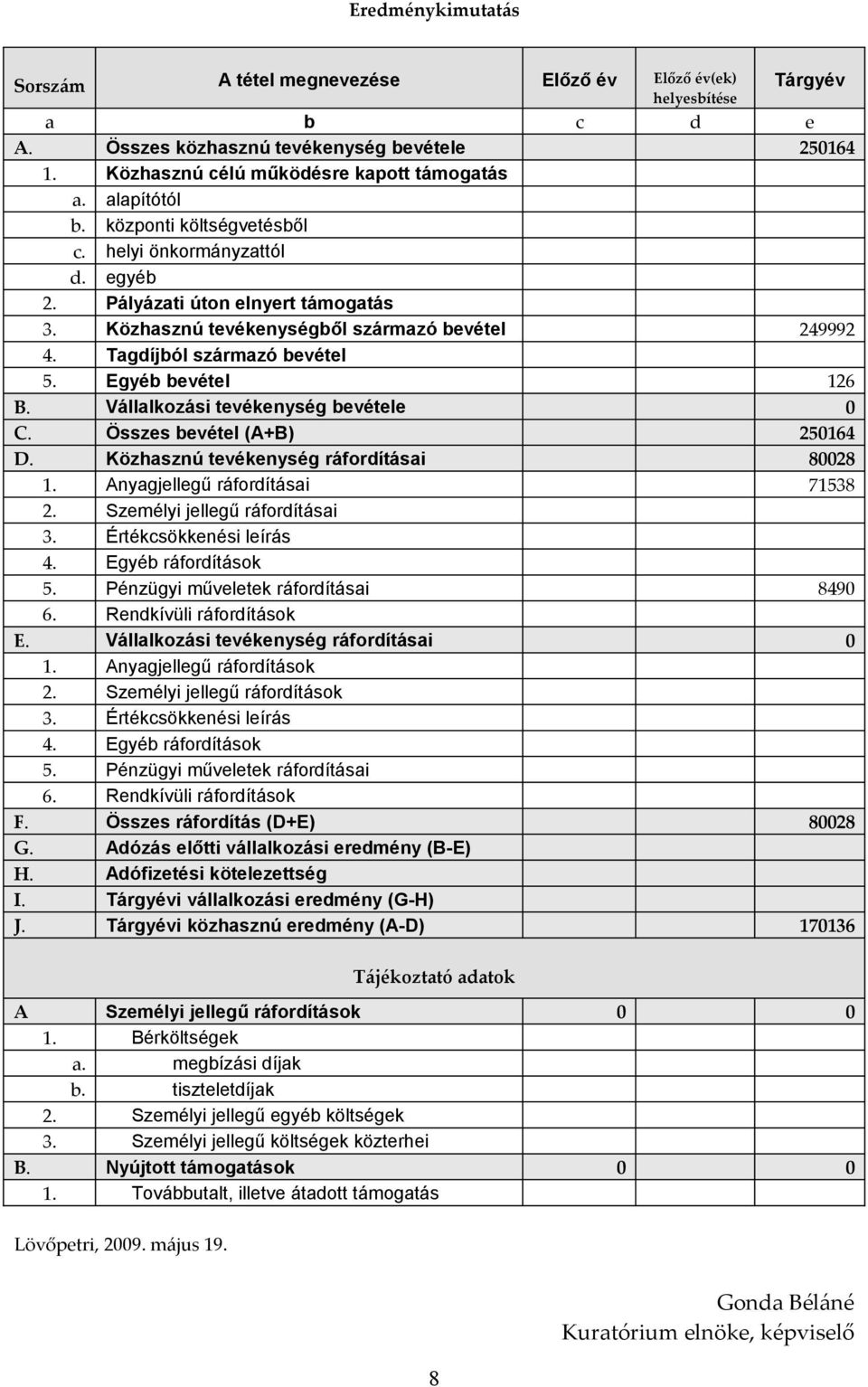 Egyéb bevétel 126 B. Vállalkozási tevékenység bevétele 0 C. Összes bevétel (A+B) 250164 D. Közhasznú tevékenység ráfordításai 80028 1. Anyagjellegű ráfordításai 71538 2.