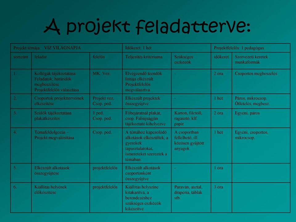 Elvégzendő teendők listája elkészült Projektfelelős megválasztva - 2 óra Csoportos megbeszélés 2. Csoportok projektterveinek elkészítése Projekt vez. Csop. ped.