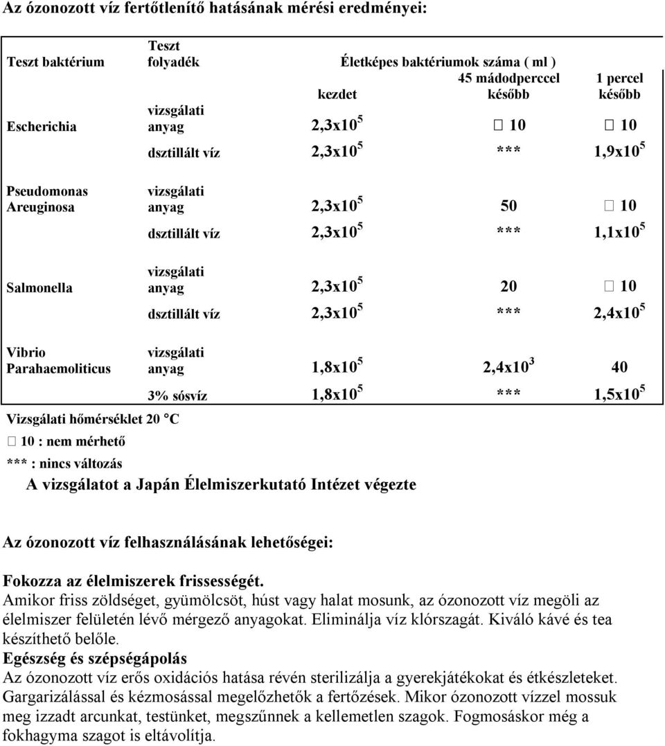 Vibrio Parahaemoliticus Vizsgálati hőmérséklet 20 C 10 : nem mérhető anyag 1,8x10 5 2,4x10 3 40 3% sósvíz 1,8x10 5 *** 1,5x10 5 *** : nincs változás A vizsgálatot a Japán Élelmiszerkutató Intézet