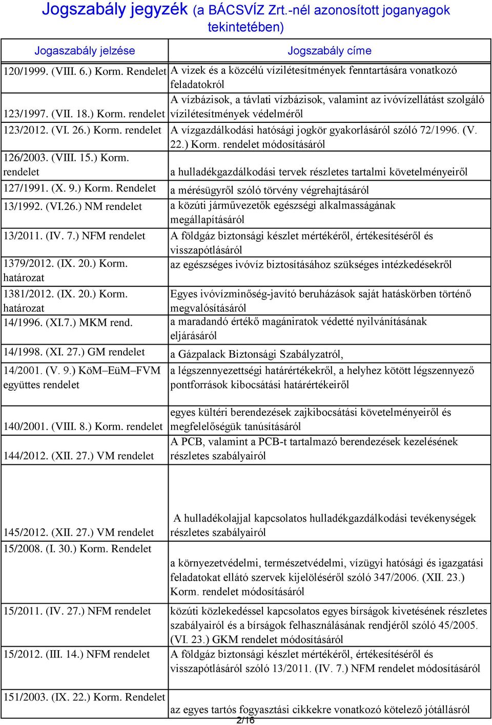 (X. 9.) Korm. a mérésügyről szóló törvény végrehajtásáról 13/1992. (VI.26.) NM a közúti járművezetők egészségi alkalmasságának megállapításáról 13/2011. (IV. 7.