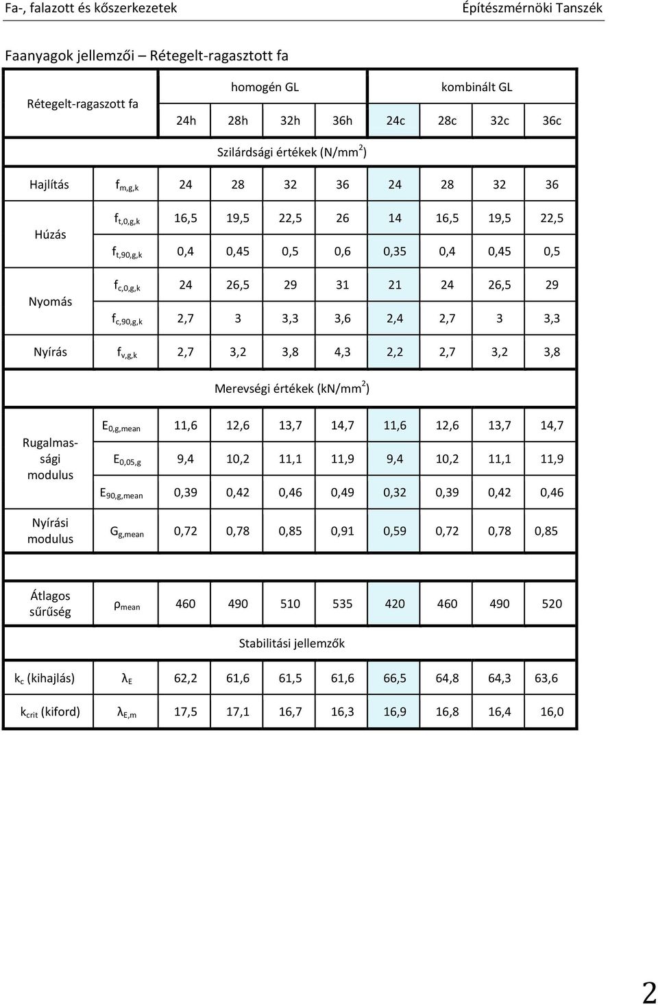 3,8 4,3 2,2 2,7 3,2 3,8 Merevségi értékek (kn/mm 2 ) Rugalmassági modulus Nyírási modulus E 0,g,mean 11,6 12,6 13,7 14,7 11,6 12,6 13,7 14,7 E 0,05,g 9,4 10,2 11,1 11,9 9,4 10,2 11,1 11,9 E 90,g,mean