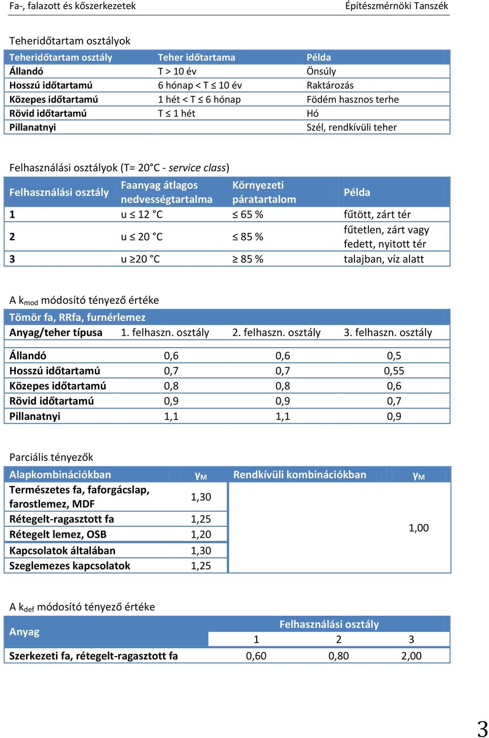 1 u 12 C 65 % fűtött, zárt tér 2 u 20 C 85 % fűtetlen, zárt vagy fedett, nyitott tér 3 u 20 C 85 % talajban, víz alatt A k mod módosító tényező értéke Tömör fa, RRfa, furnérlemez Anyag/teher típusa 1.