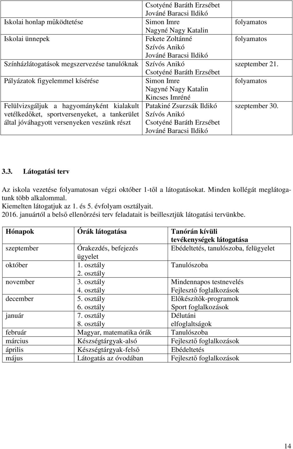 Zsurzsák Ildikó vetélkedőket, sportversenyeket, a tankerület Szívós Anikó által jóváhagyott versenyeken veszünk részt Csotyéné Baráth Erzsébet Jováné Baracsi Ildikó folyamatos folyamatos szeptember