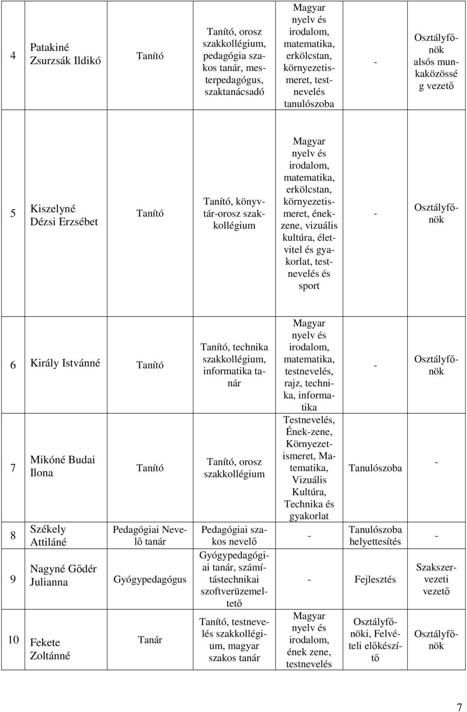 énekzene, vizuális kultúra, életvitel és gyakorlat, testnevelés és sport - Osztályfőnök 6 Király Istvánné Tanító 7 8 9 Mikóné Budai Ilona Székely Attiláné Nagyné Gődér Julianna 10 Fekete Zoltánné