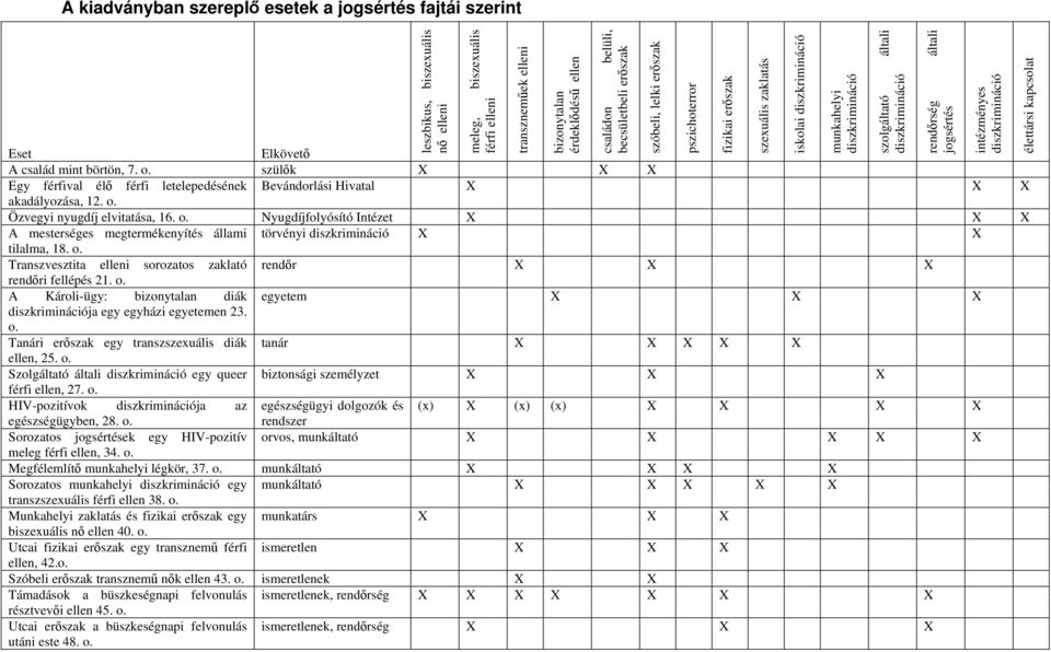 Özvegyi nyugdíj elvitatása, 16. o. Nyugdíjfolyósító Intézet X X X A mesterséges megtermékenyítés állami törvényi diszkrimináció X X tilalma, 18. o. Transzvesztita elleni sorozatos zaklató rendőr X X X rendőri fellépés 21.