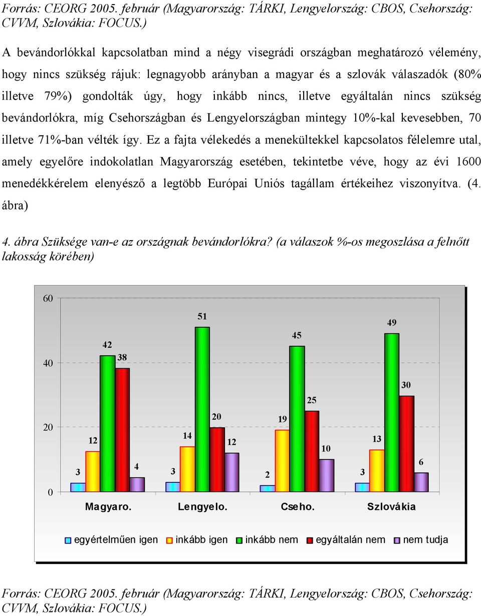 hogy inkább nincs, illetve egyáltalán nincs szükség bevándorlókra, míg Csehországban és Lengyelországban mintegy 10%-kal kevesebben, 70 illetve 71%-ban vélték így.