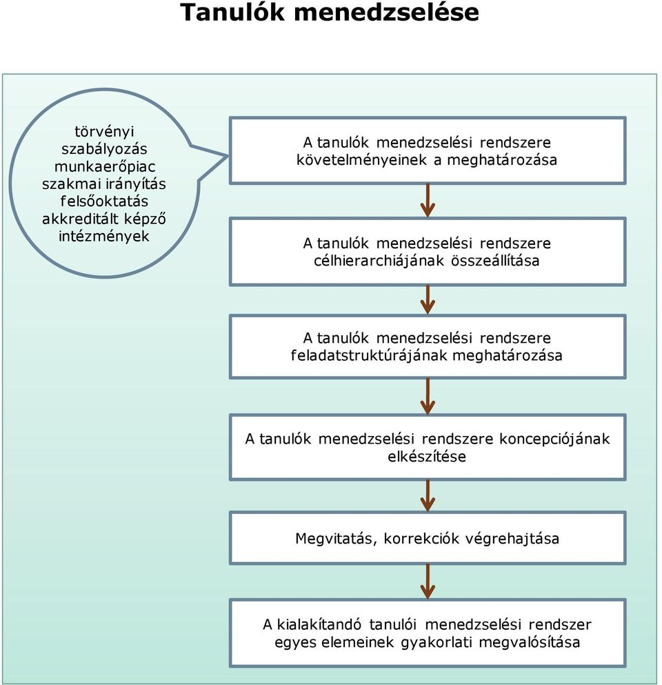 összeállítása A tanulók menedzselési rendszere f eladatstruktúrájának meghatározása A tanulók menedzselési rendszere