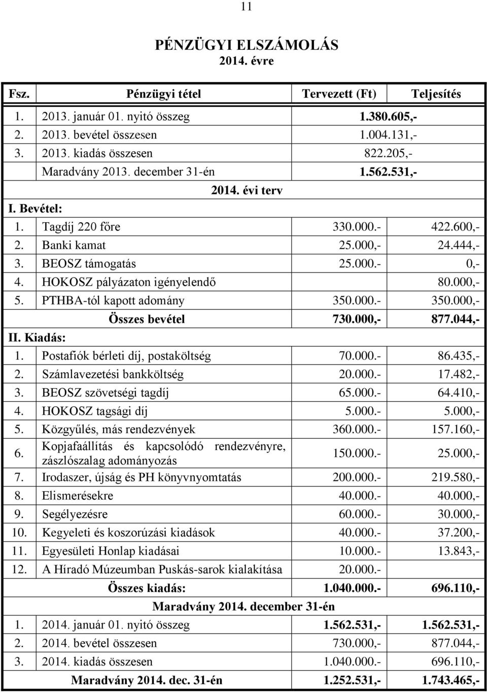 HOKOSZ pályázaton igényelendő 80.000,- 5. PTHBA-tól kapott adomány 350.000.- 350.000,- Összes bevétel 730.000,- 877.044,- II. Kiadás: 1. Postafiók bérleti díj, postaköltség 70.000.- 86.435,- 2.