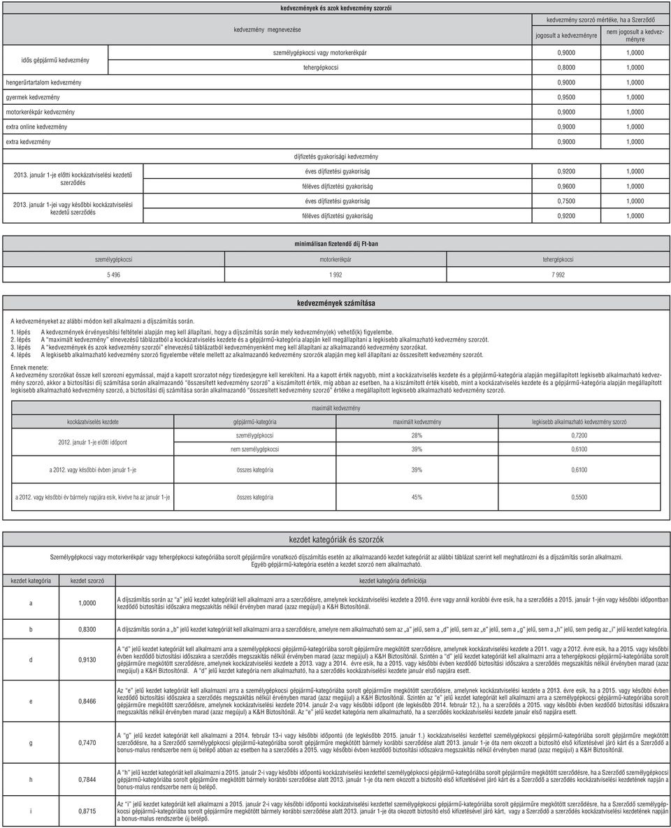 0,9000 1,0000 extra kedvezmény 0,9000 1,0000 díjfi zetés gyakorisági kedvezmény 2013. január 1-je előtti kockázatviselési kezdetű szerződés 2013.