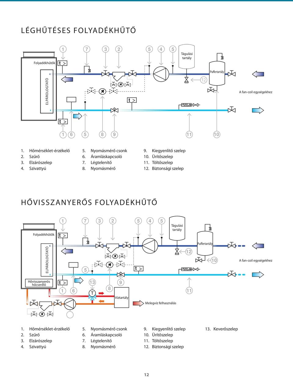 Biztonsági szelep HŐVISSZANYERŐS FOLYADÉKHŰTŐ Folyadékhűtők t 1 7 3 2 5 4 5 Tágulási tartály Puffertartály ELPÁROLOGTATÓ 5 t 12 10 A fan-coil egységekhez Hővisszanyerős hőcserélő t 1 6 13 8 9 11