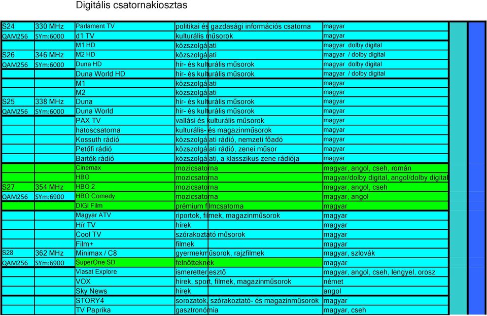 M1 közszolgálati M2 közszolgálati S25 338 MHz Duna hír- és kulturális műsorok QAM256 SYm:6000 Duna World PAX TV hír- és kulturális műsorok vallási és kulturális műsorok hatoscsatorna Kossuth rádió