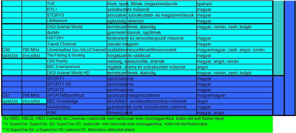 családitermészetfilmekfilmsorozatok, cseh, angol, román QAM256 SYm:6900 The Fishing & Hunting horgászat és vadászat CBS Reality valóság, katasztrófák, drámák, angol, román BBC Entertainment vígjáték,