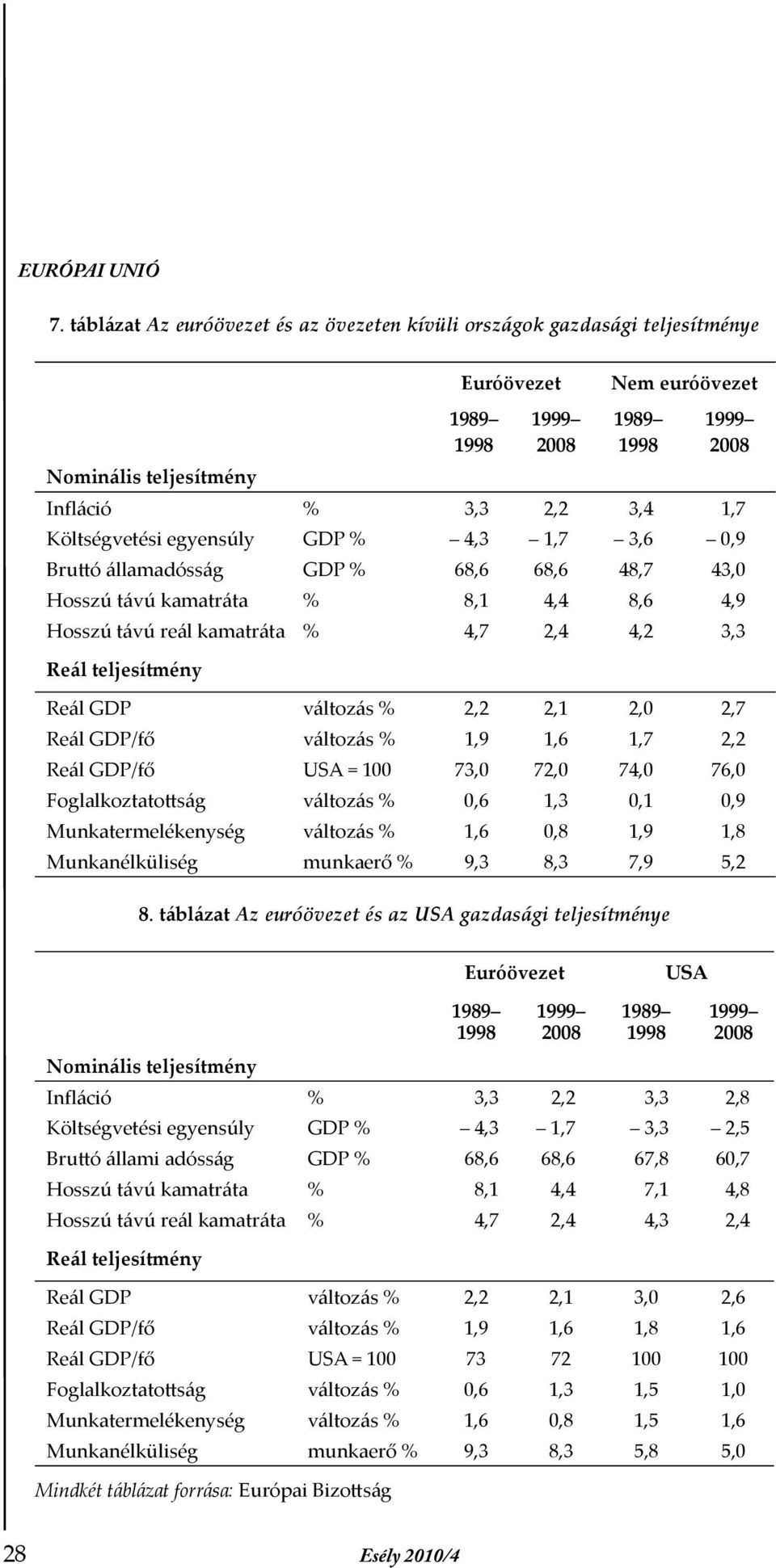 GDP változás % 2,2 2,1 2,0 2,7 Reál GDP/fő változás % 1,9 1,6 1,7 2,2 Reál GDP/fő USA = 100 73,0 72,0 74,0 76,0 Foglalkoztatottság változás % 0,6 1,3 0,1 0,9 Munkatermelékenység változás % 1,6 0,8