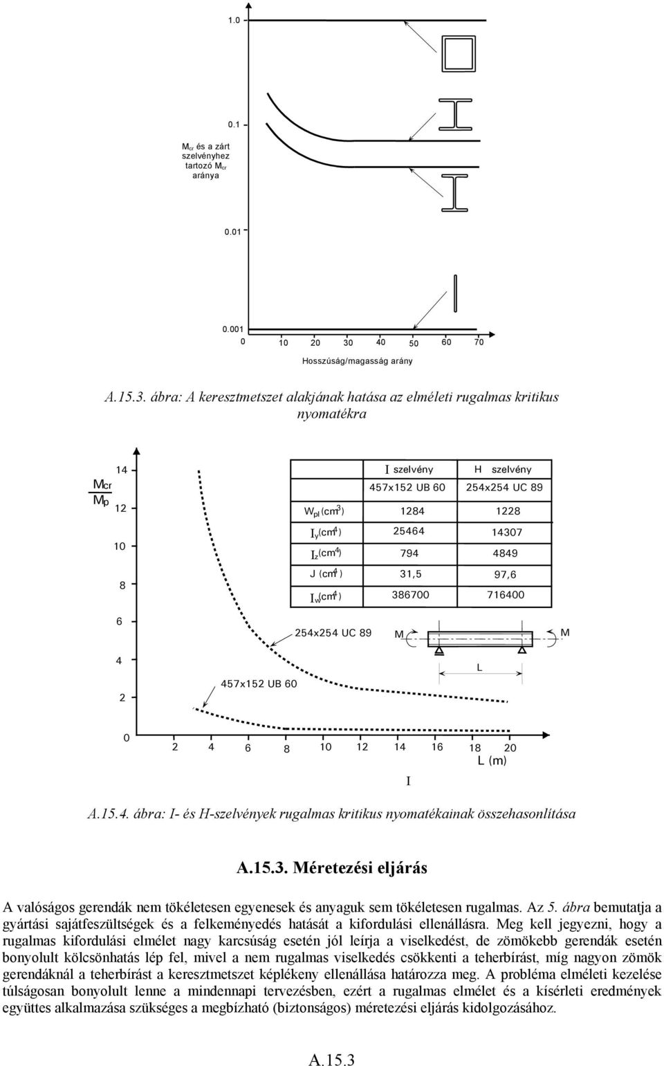 ábra: A keresztmetszet alakjának hatása az elméleti rugalmas kritikus nyomatékra 14 cr p 1 10 8 3 W pl(cm ) Ι y(cm 4) z(cm 4) Ι J (cm 4 ) w(cm 4 ) Ι Ι szelvény H szelvény 457x15 UB 60 54x54 UC 89 184