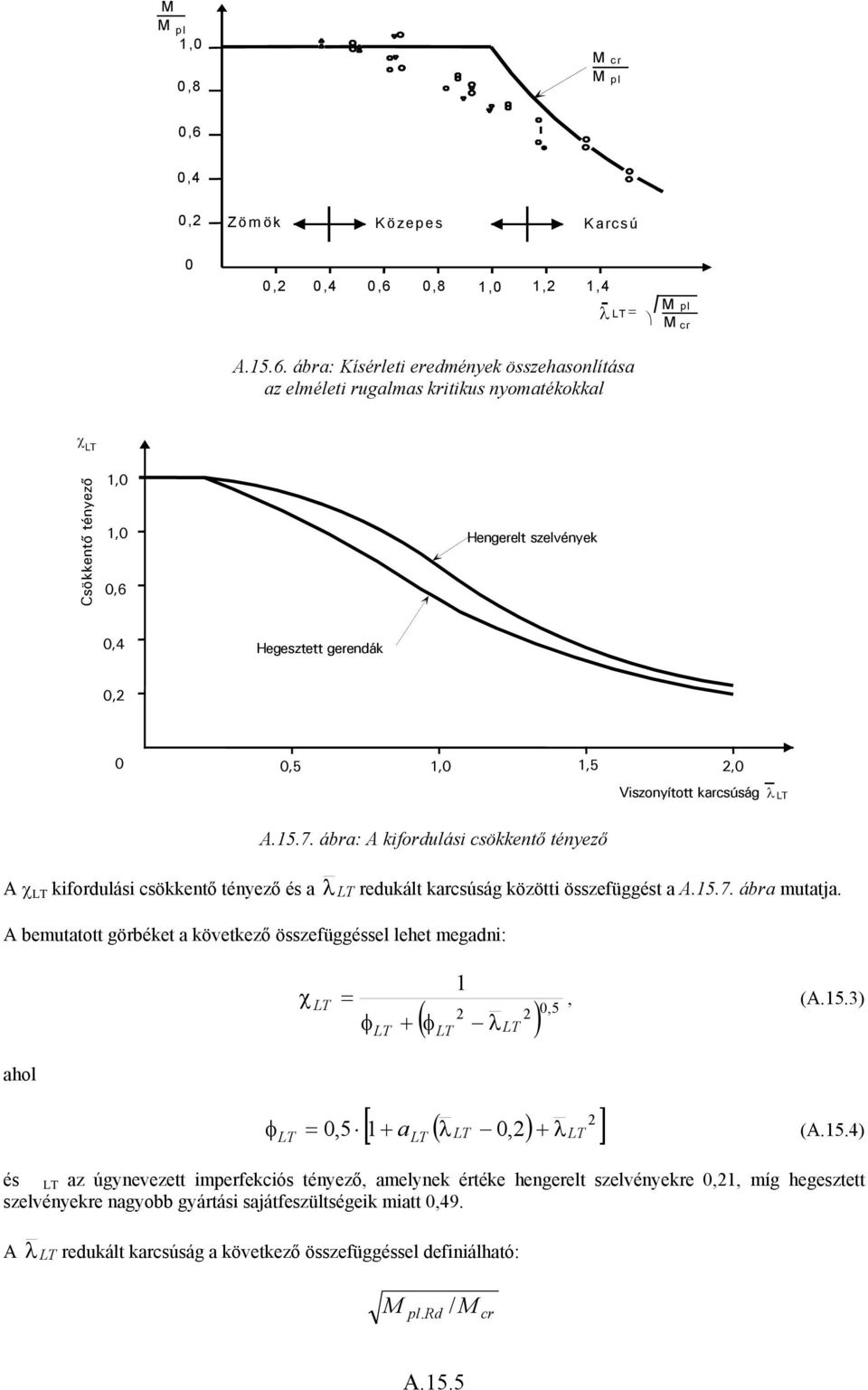 0,8 1,0 1, 1,4 λ LT = pl cr A.15.6.