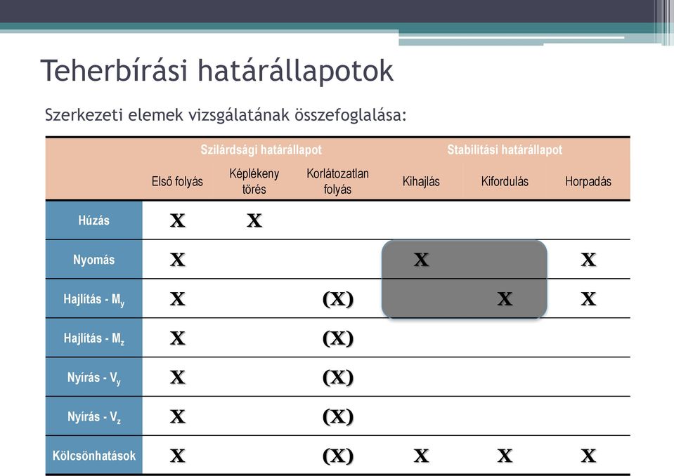 határállapot Kihajlás Kifordulás Horpadás Húzás X X Nyomás X X X Hajlítás - M y X