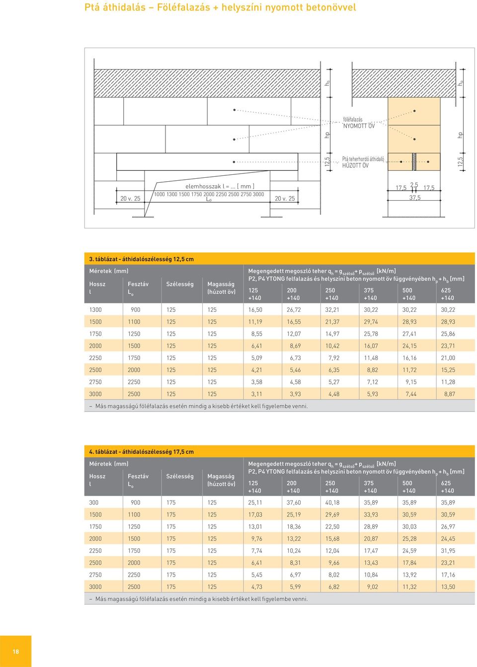 helyszíni beton nyomott öv függvényében h p + h b [mm] 1300 900 125 125 16,50 26,72 32,21 30,22 30,22 30,22 1500 1100 125 125 11,19 16,55 21,37 29,74 28,93 28,93 1750 1250 125 125 8,55 12,07 14,97