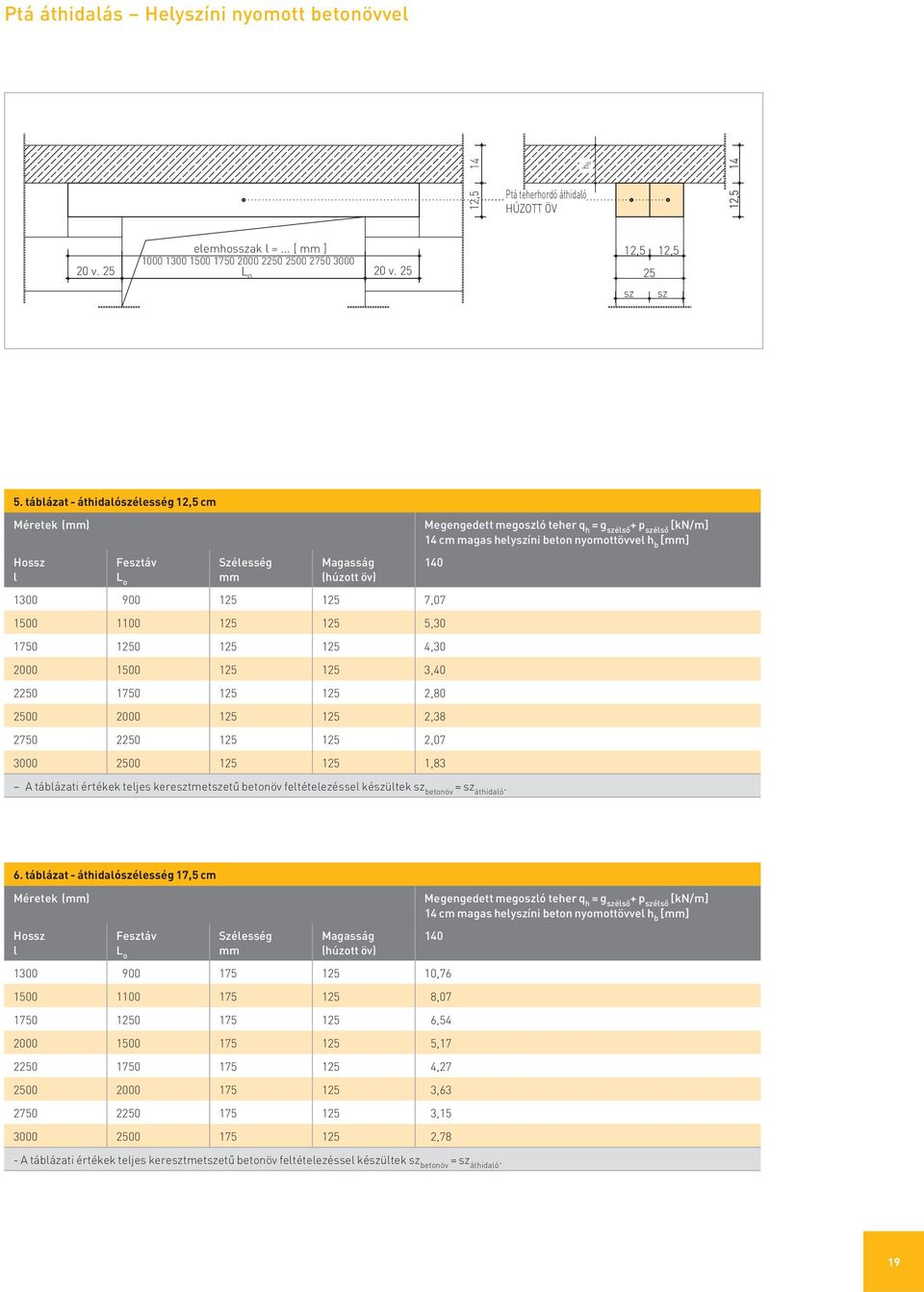 1750 125 125 2,80 2500 2000 125 125 2,38 2750 2250 125 125 2,07 3000 2500 125 125 1,83 A táblázati értékek teljes keresztmetszetű betonöv feltételezéssel készültek sz betonöv = sz áthidaló.
