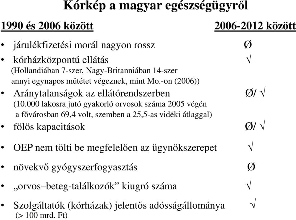 000 lakosra jutó gyakorló orvosok száma 2005 végén a fővárosban 69,4 volt, szemben a 25,5-as vidéki átlaggal) fölös kapacitások Ø/ OEP nem tölti