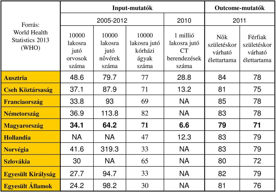 6 79.7 77 28.8 84 78 Cseh Köztársaság 37.1 87.9 71 13.2 81 75 Franciaország 33.8 93 69 NA 85 78 Németország 36.9 113.8 82 NA 83 78 Magyarország 34.1 64.2 71 6.
