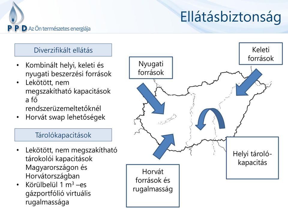 nem megszakítható tárokolói kapacitások Magyarországon és Horvátországban Körülbelül 1 m 3 es gázportfólió