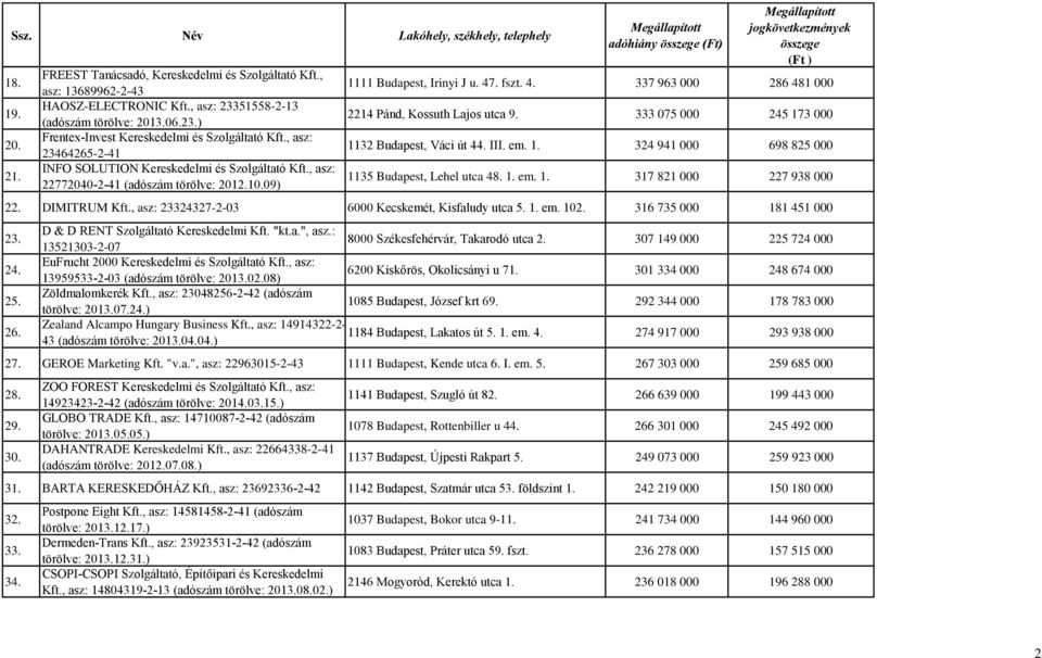 . fszt. 4. 337 963 000 286 481 000 2214 Pánd, Kossuth Lajos utca 9. 333 075 000 245 173 000 1132 Budapest, Váci út 44. III. em. 1. 324 941 000 698 825 000 1135 Budapest, Lehel utca 48. 1. em. 1. 317 821 000 227 938 000 22.