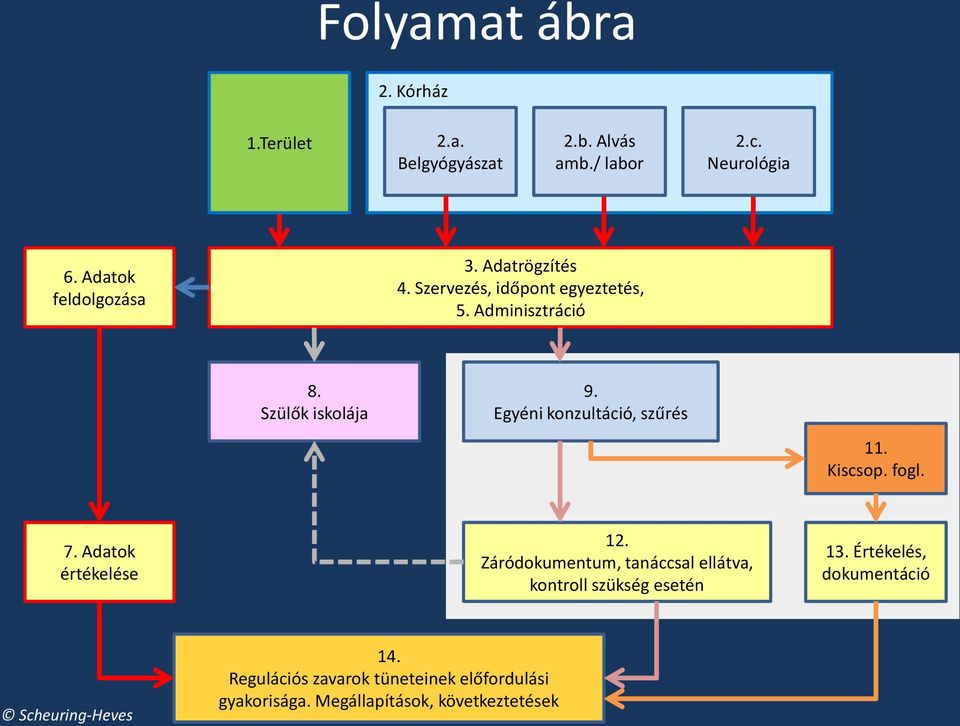 Kiscsop. fogl. 7. Adatok értékelése 12. Záródokumentum, tanáccsal ellátva, kontroll szükség esetén 13.