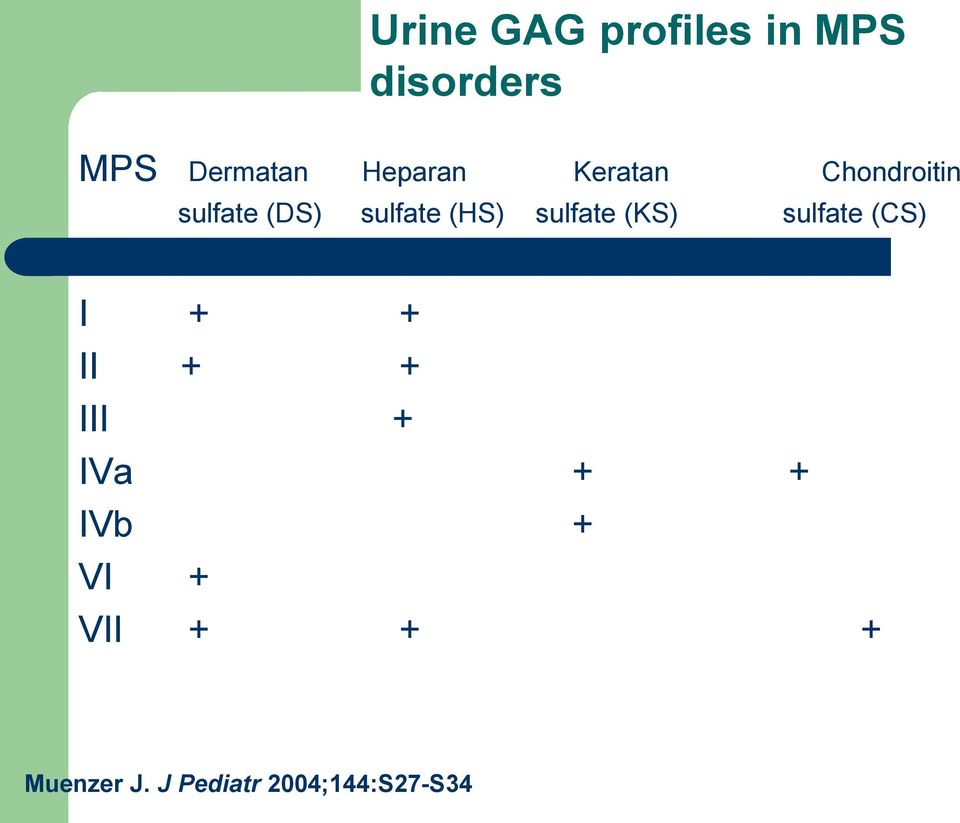 sulfate (KS) sulfate (CS) I + + II + + III + IVa + +