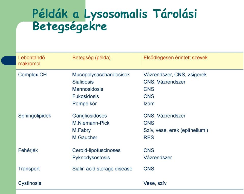 Gaucher Elsődlegesen érintett szevek Vázrendszer, CNS, zsigerek CNS, Vázrendszer CNS CNS Izom CNS, Vázrendszer CNS Szív,