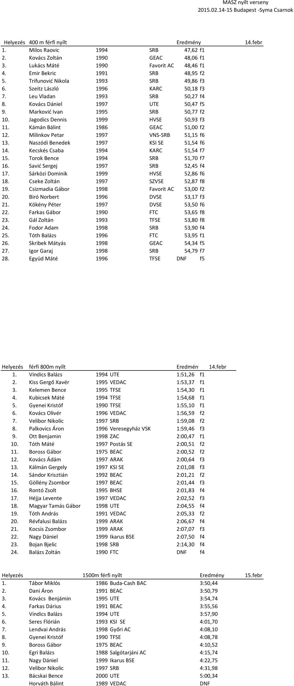 Jagodics Dennis 1999 HVSE 50,93 f3 11. Kámán Bálint 1986 GEAC 51,00 f2 12. Milinkov Petar 1997 VNS-SRB 51,15 f6 13. Naszódi Benedek 1997 KSI SE 51,54 f6 14. Kecskés Csaba 1994 KARC 51,54 f7 15.