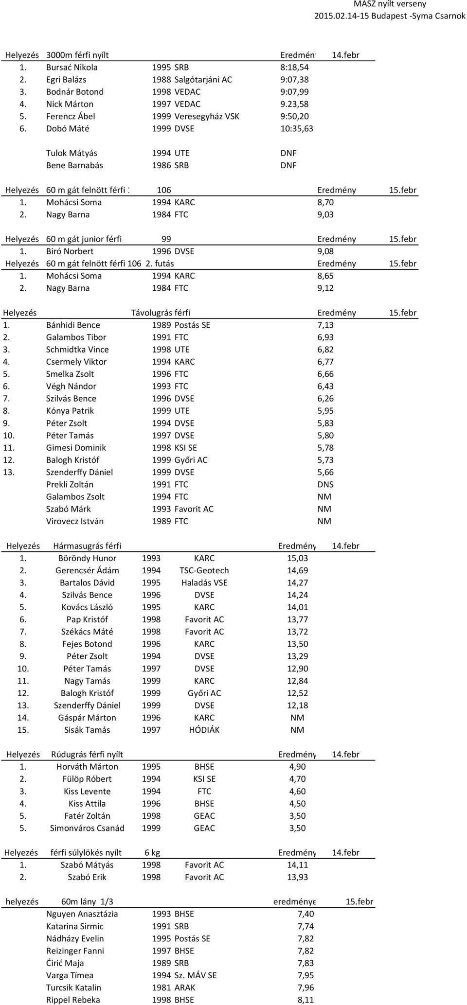 Mohácsi Soma 1994 KARC 8,70 2. Nagy Barna 1984 FTC 9,03 Helyezés 60 m gát junior férfi 99 Eredmény 15.febr 1. Biró Norbert 1996 DVSE 9,08 Helyezés 60 m gát felnött férfi 106 2. futás Eredmény 15.