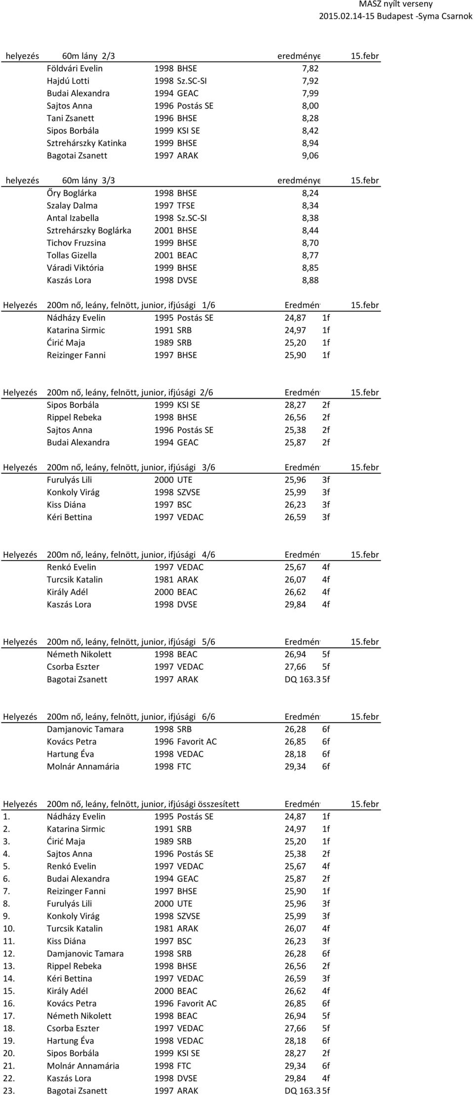 helyezés 60m lány 3/3 eredmények 15.febr Őry Boglárka 1998 BHSE 8,24 Szalay Dalma 1997 TFSE 8,34 Antal Izabella 1998 Sz.