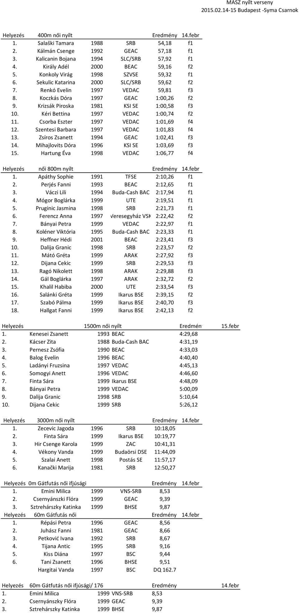 Kéri Bettina 1997 VEDAC 1:00,74 f2 11. Csorba Eszter 1997 VEDAC 1:01,69 f4 12. Szentesi Barbara 1997 VEDAC 1:01,83 f4 13. Zsíros Zsanett 1994 GEAC 1:02,41 f3 14.