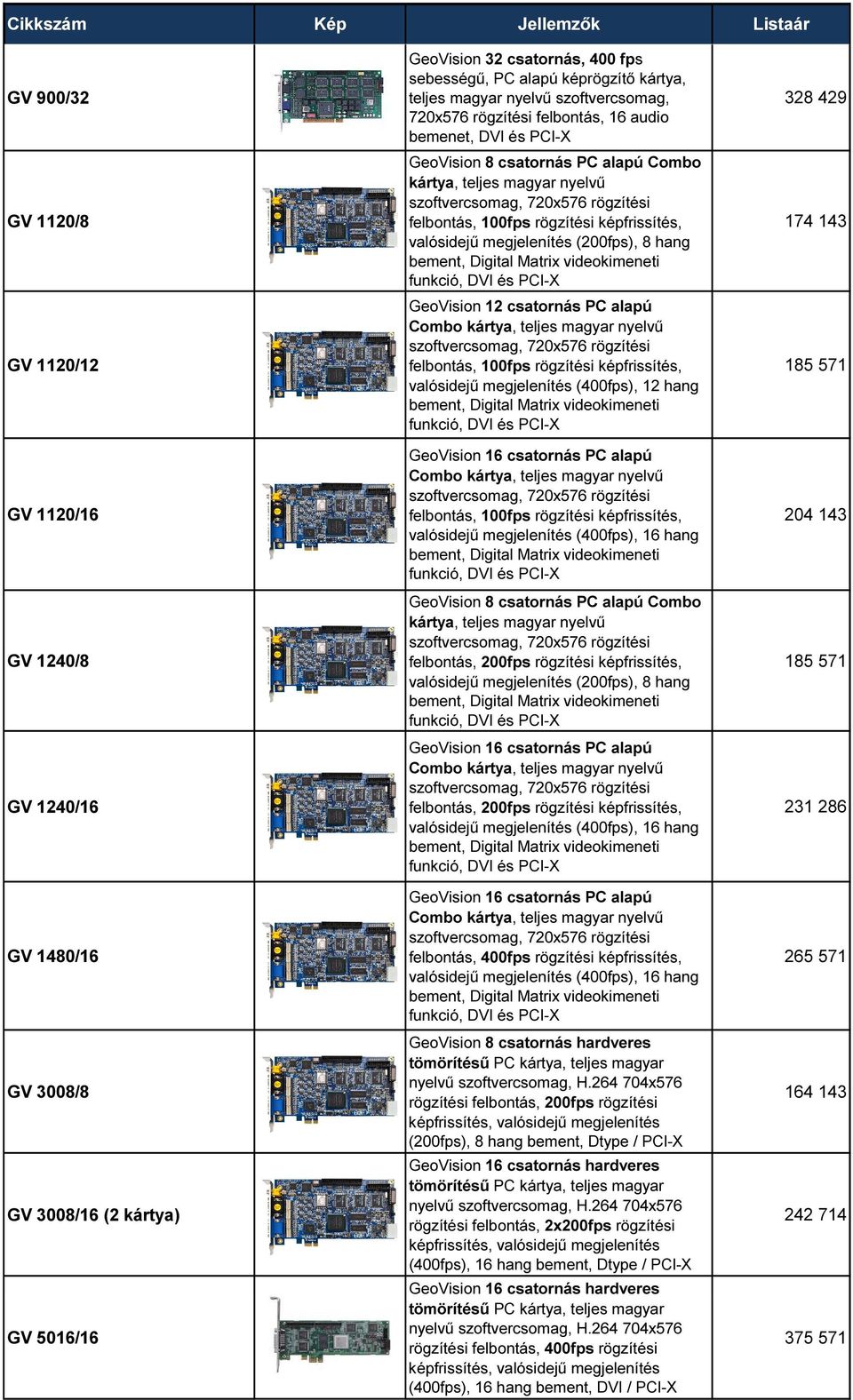 felbontás, 100fps rögzítési képfrissítés, valósidejű megjelenítés (200fps), 8 hang bement, Digital Matrix videokimeneti funkció, DVI és PCI-X GeoVision 12 csatornás PC alapú Combo kártya, teljes