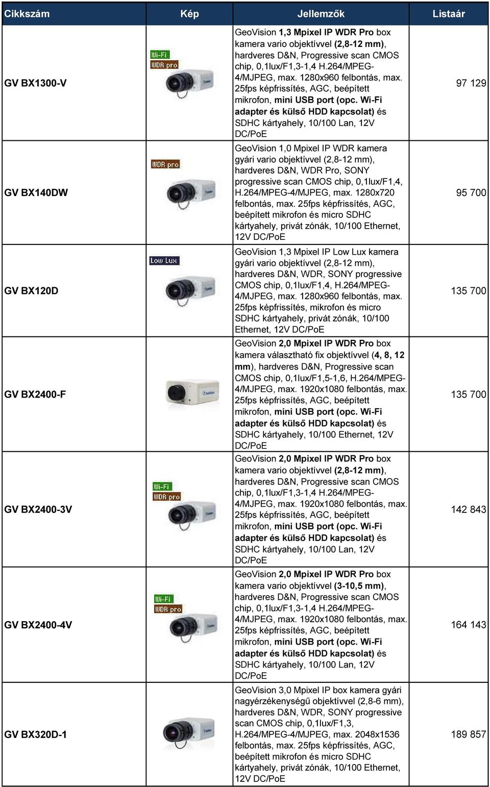 Wi-Fi adapter és külső HDD kapcsolat) és SDHC kártyahely, 10/100 Lan, 12V DC/PoE GeoVision 1,0 Mpixel IP WDR kamera gyári vario objektívvel (2,8-12 mm), hardveres D&N, WDR Pro, SONY progressive scan