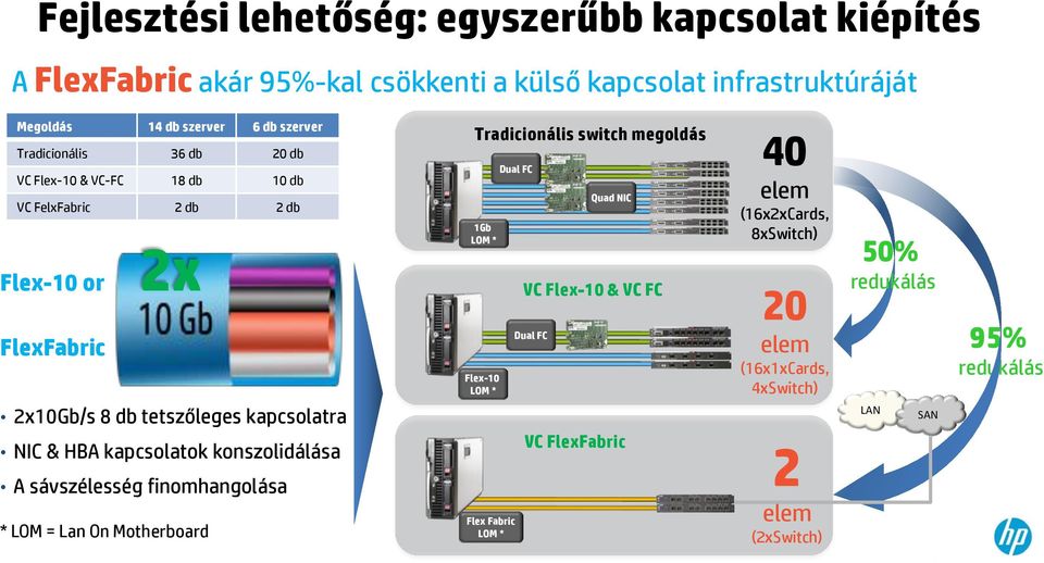 kapcsolatok konszolidálása A sávszélesség finomhangolása * LOM = Lan On Motherboard Tradicionális switch megoldás 1Gb LOM * Flex-10 LOM * Flex Fabric LOM * Dual