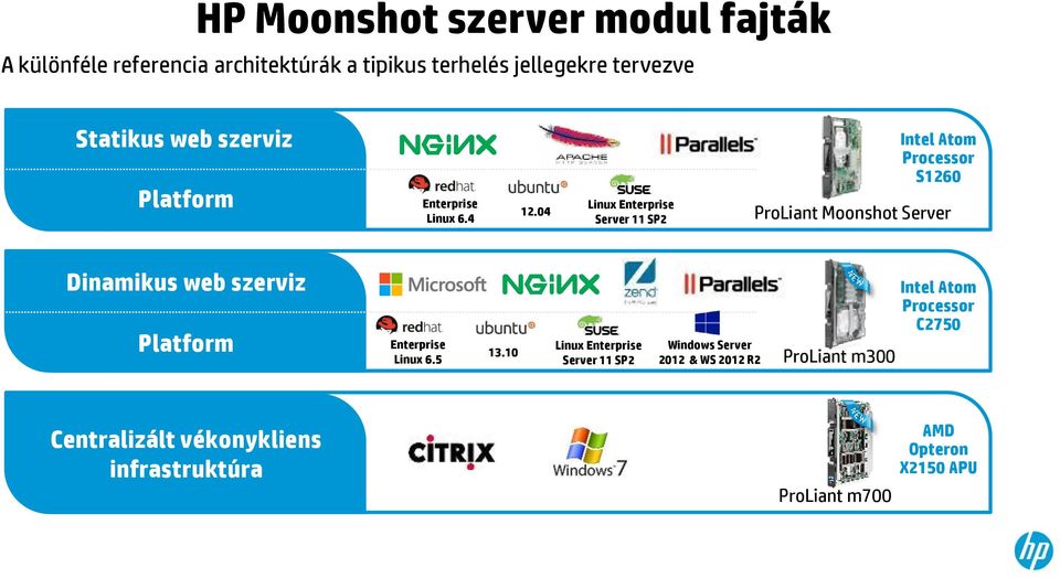 04 Linux Enterprise Server 11 SP2 Intel Atom Processor S1260 ProLiant Moonshot Server Dinamikus web szerviz Platform