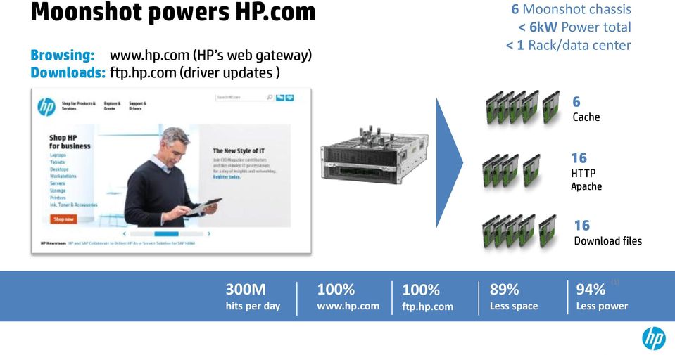 com (driver updates ) 6 Moonshot chassis < 6kW Power total < 1