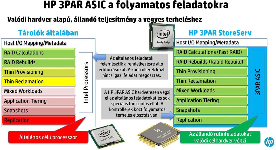 A kontrollerek közt nincs igazi feladat megosztás. A HP 3PAR ASIC hardveresen végzi el az általános feladatokat és sok speciális funkciót is ellát.